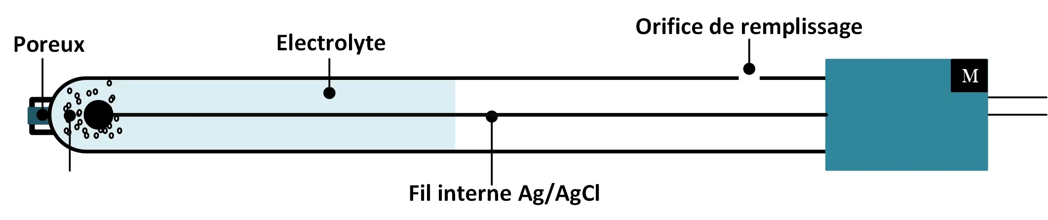 électrode de reference du pH