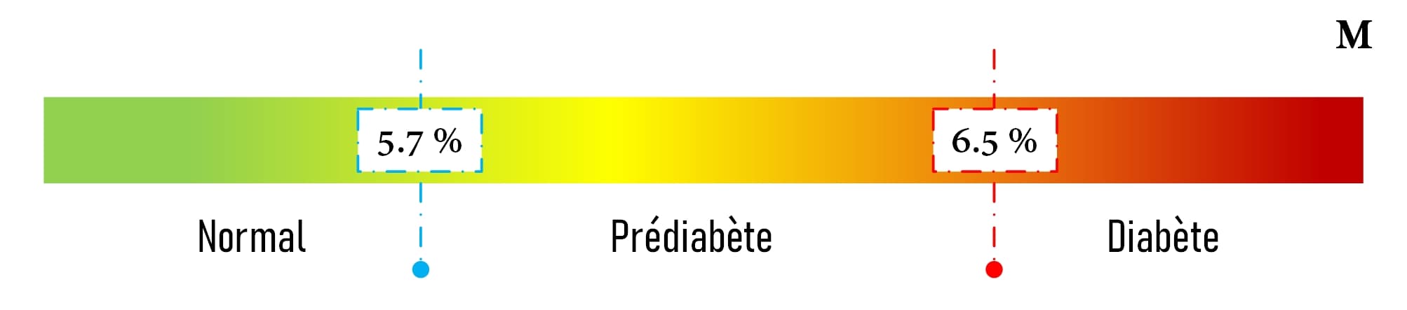 valeur-hba1c